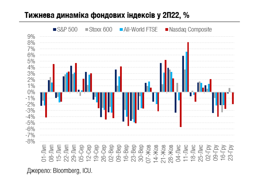Світові ринки поки відкладають "Санта ралі", а іноземці активніше вкладаються в українські ОВДП
